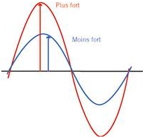 visuel bruit et force sonore