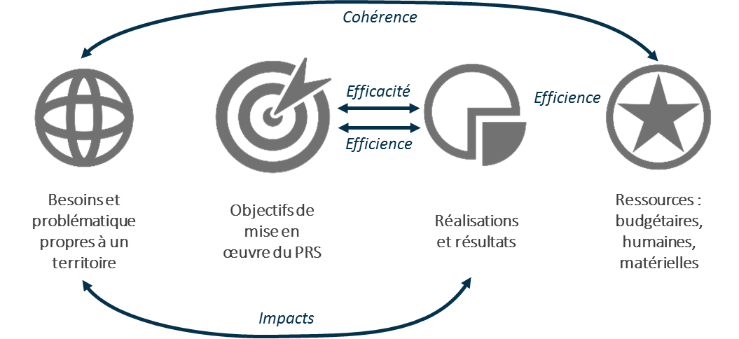 La méthodologie de l’évaluation du PRS 1