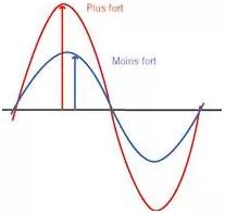visuel bruit et force sonore