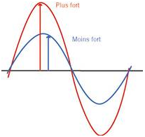  visuel bruit et force sonore