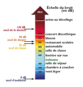 visuel echelle du bruit